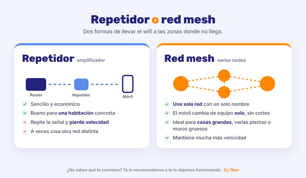 Diferencias entre un repetidor wifi y una red mesh para llevar el wifi a toda la casa