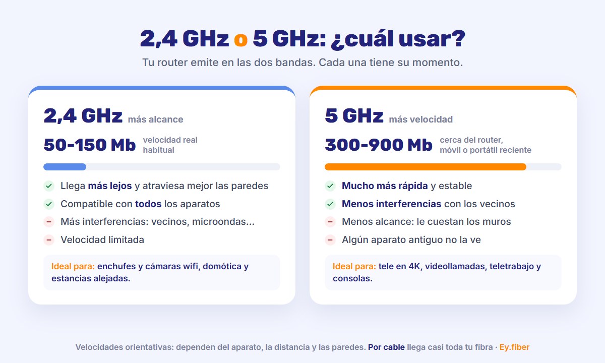 Comparativa wifi 2,4 GHz y 5 GHz: alcance, velocidad real y para qué usar cada banda